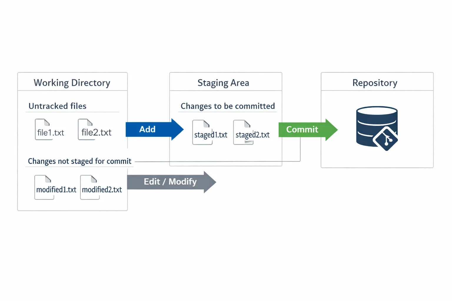 git status 명령어 설명 뒤