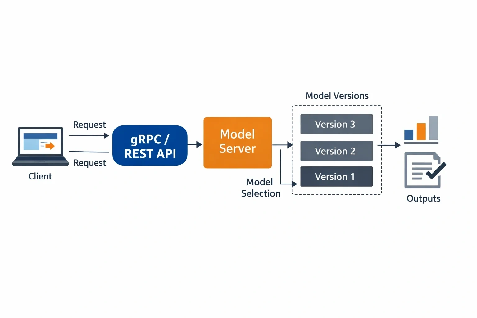 TensorFlow Serving 구조 설명 뒤