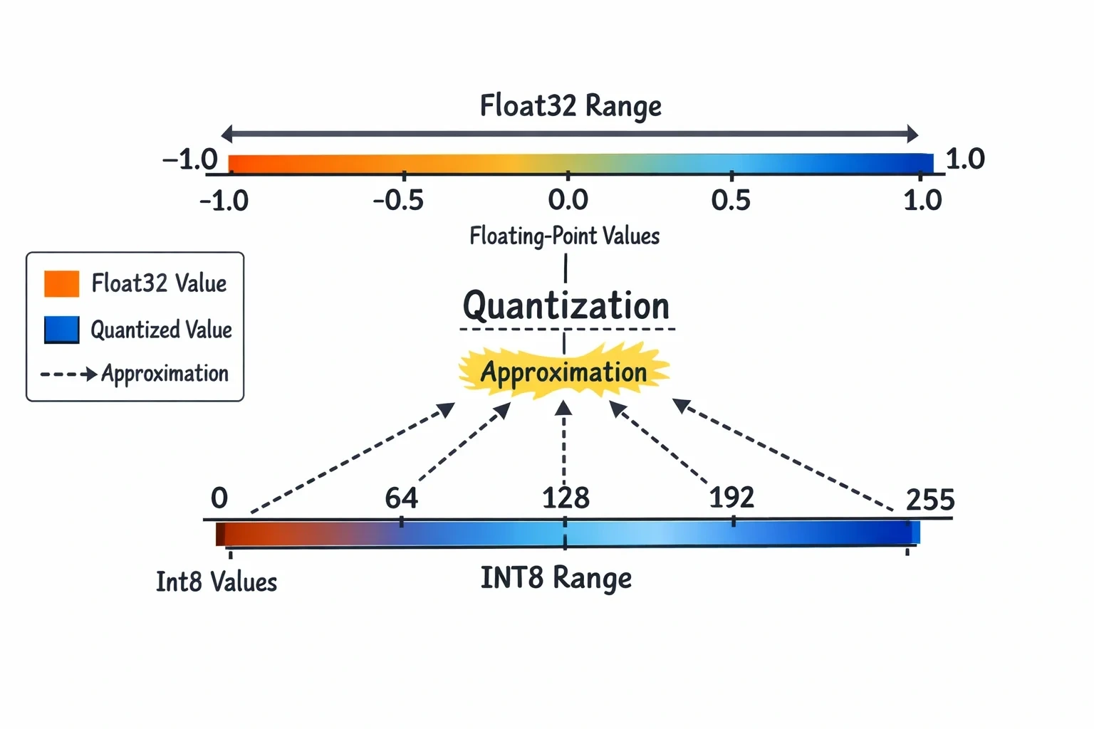 Quantization 원리 설명 뒤
