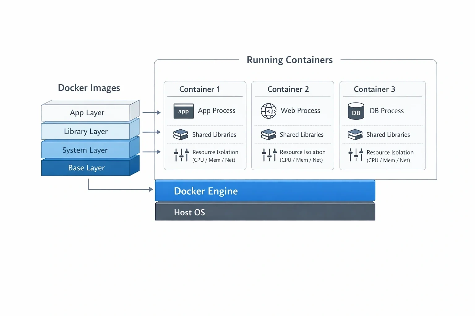 Docker 소개 뒤, 컨테이너 아키텍처 설명