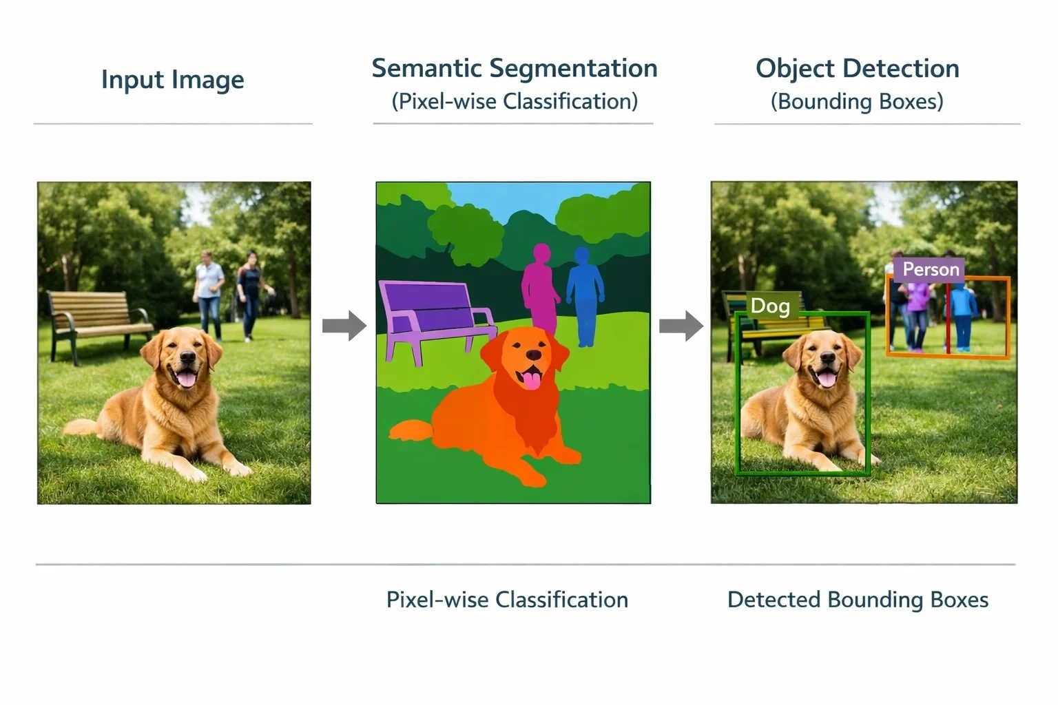 Semantic Segmentation과 다른 기술 비교 설명 뒤