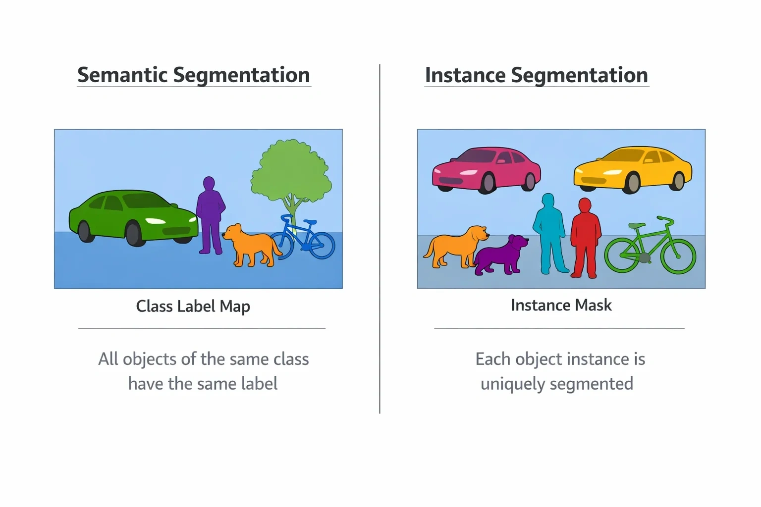 Semantic Segmentation과 Instance Segmentation의 비교 설명 뒤