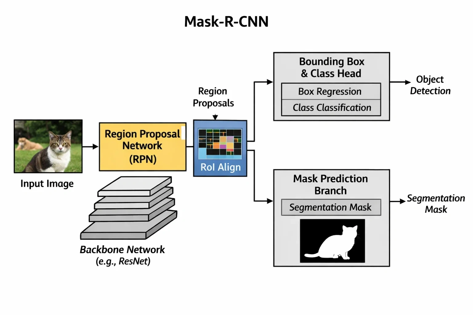 Mask R-CNN 아키텍처 설명 뒤