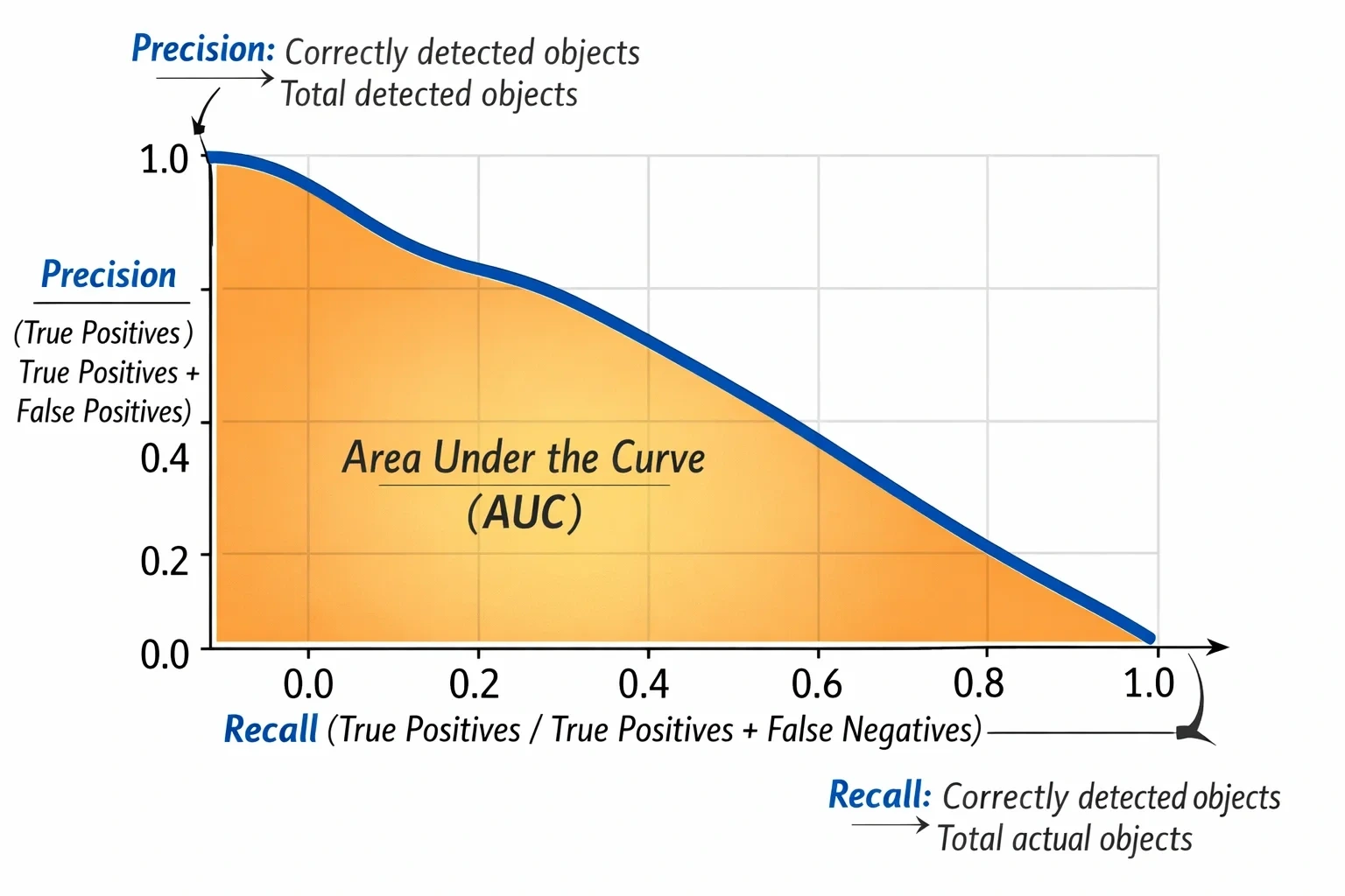 PR Curve 설명 뒤
