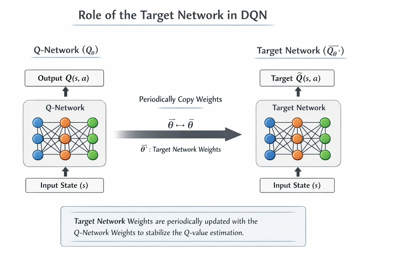 Target Network 설명 뒤