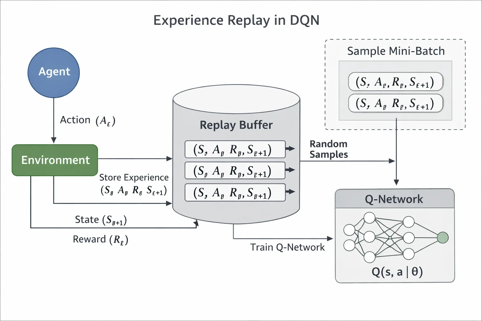 Experience Replay 설명 뒤