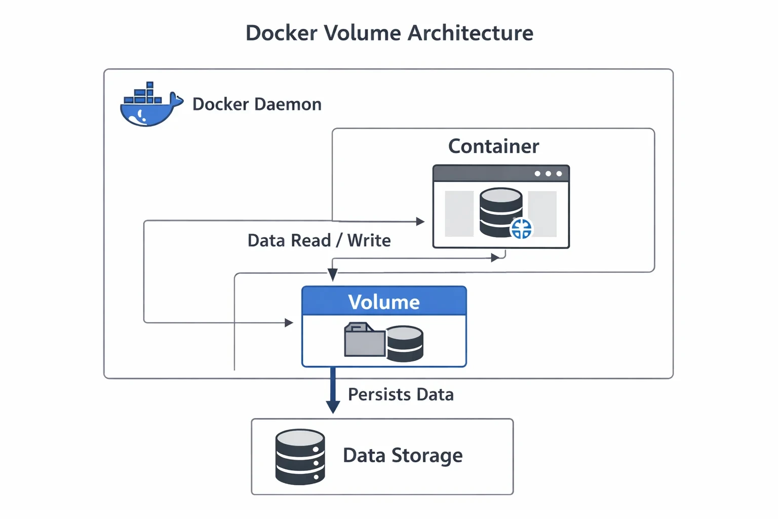 Docker 볼륨 개념 설명 뒤