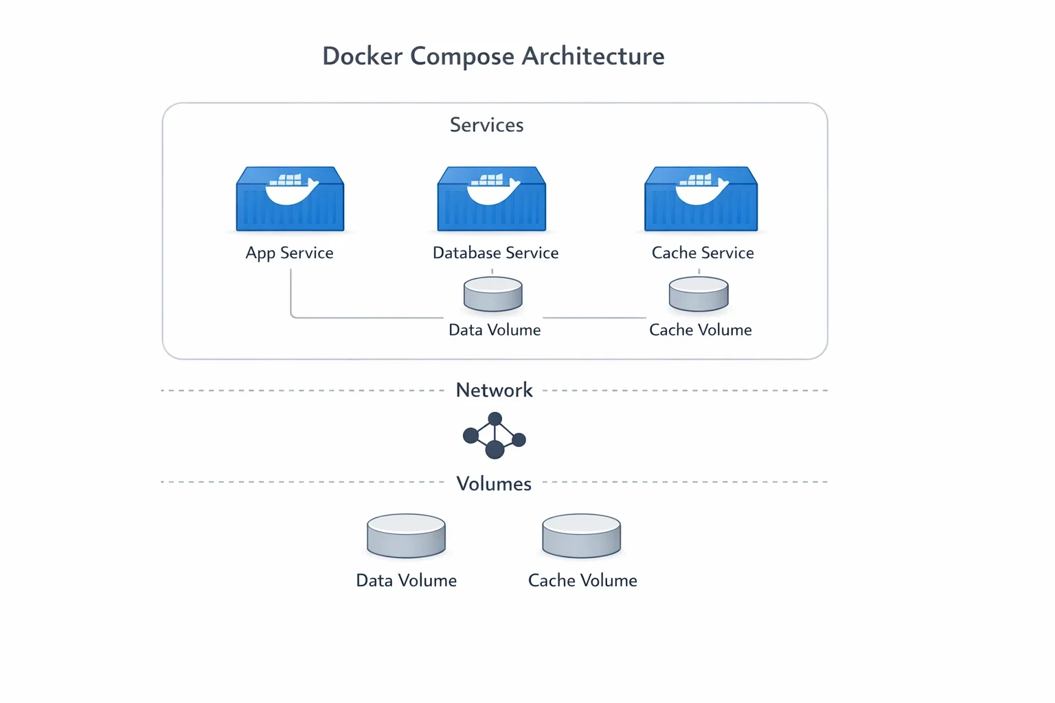 Docker Compose 아키텍처 설명 뒤
