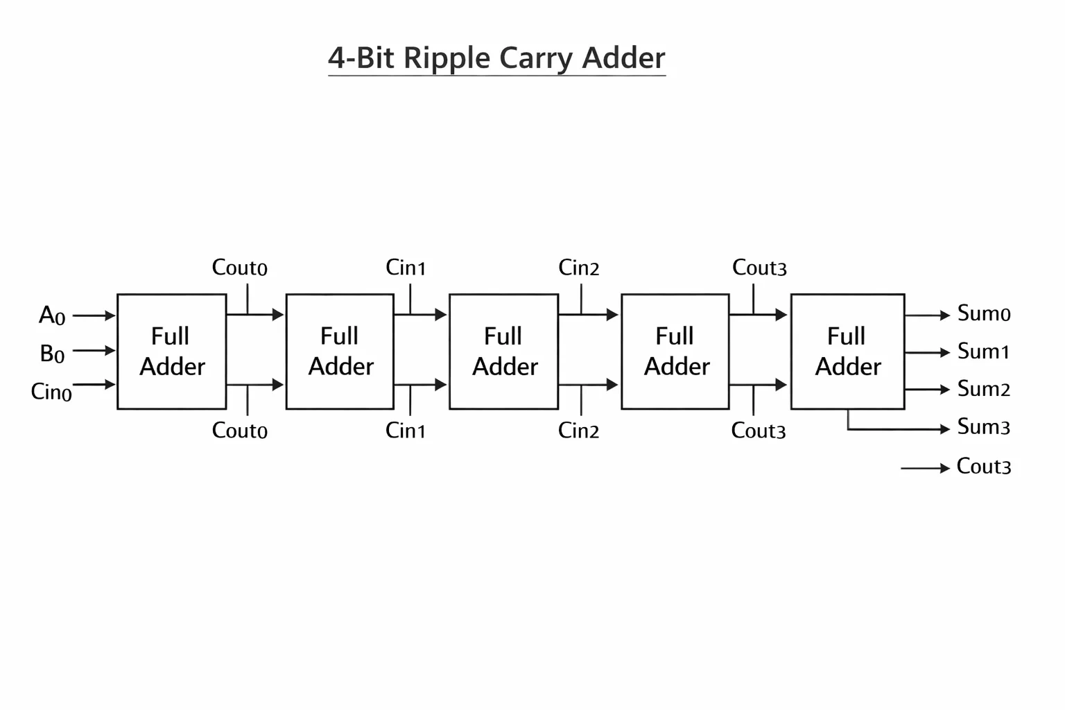 ripple_carry_adder_4bit 코드 예시 아래