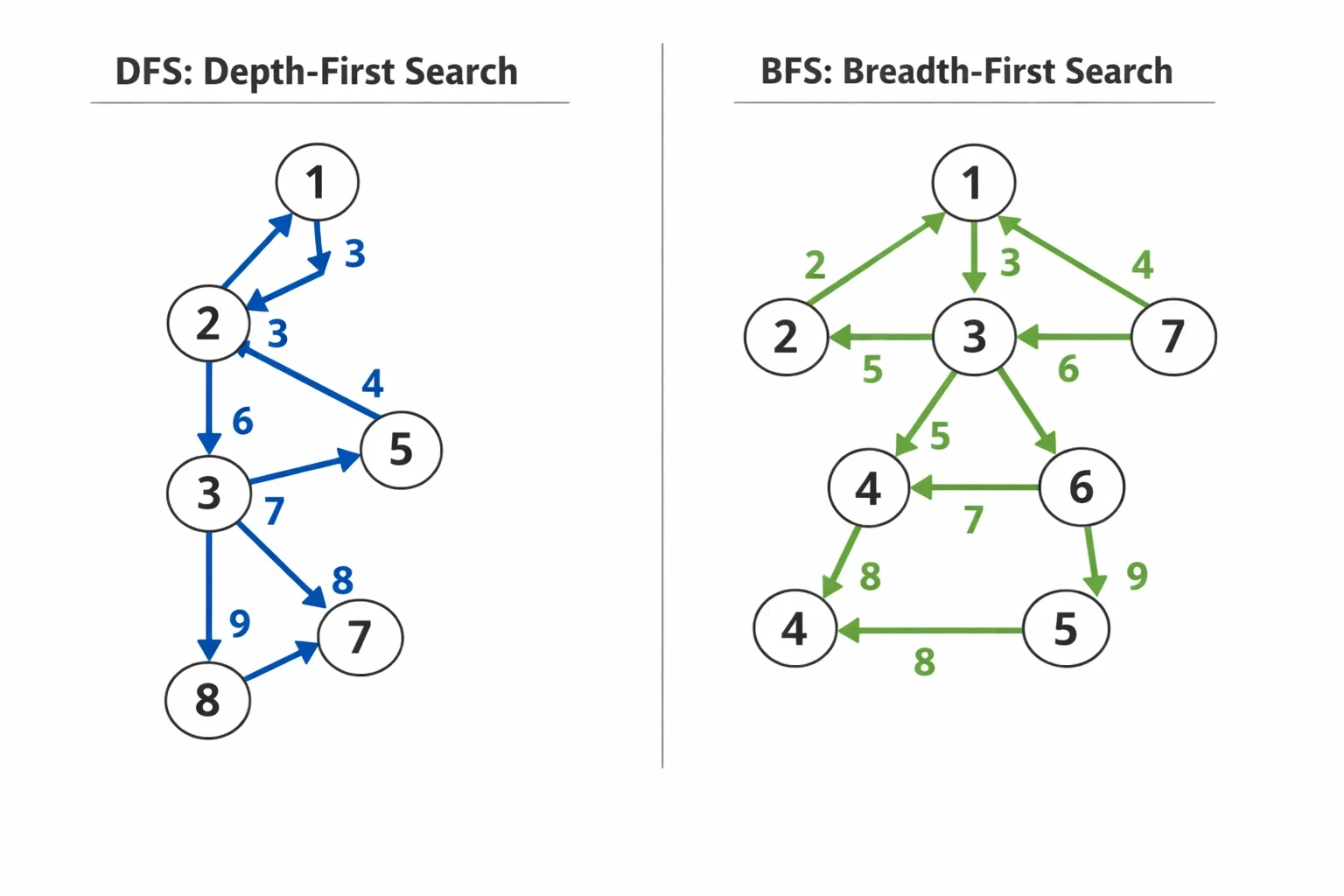 DFS, BFS 설명 뒤