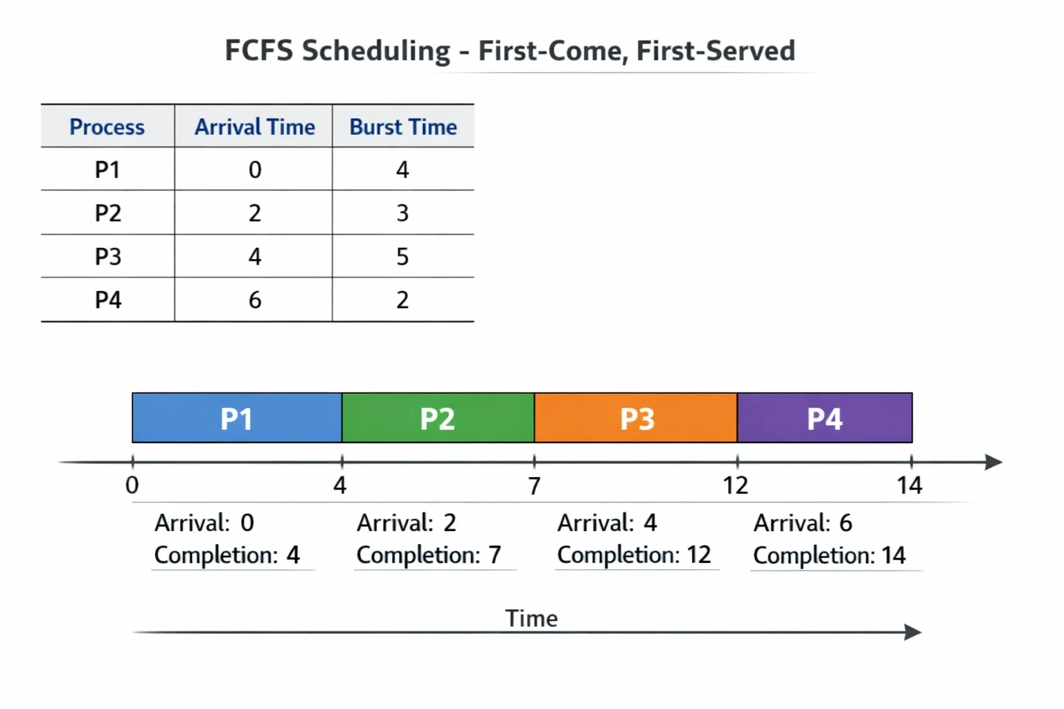 FCFS 예시 뒤