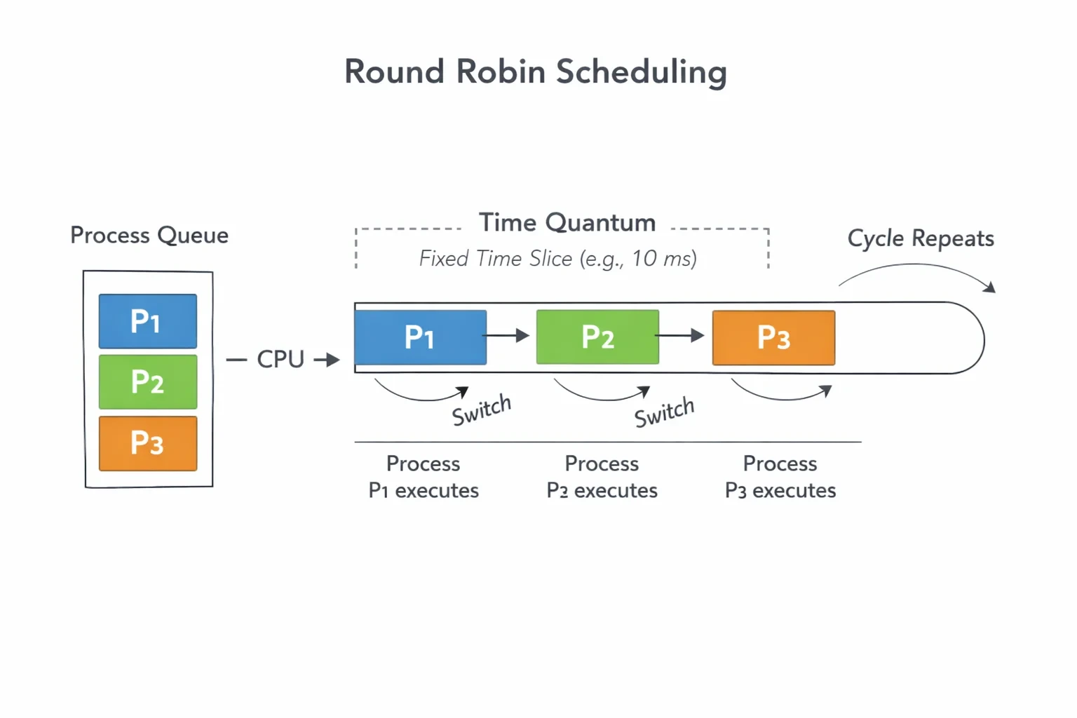 Round Robin 알고리즘 설명 뒤