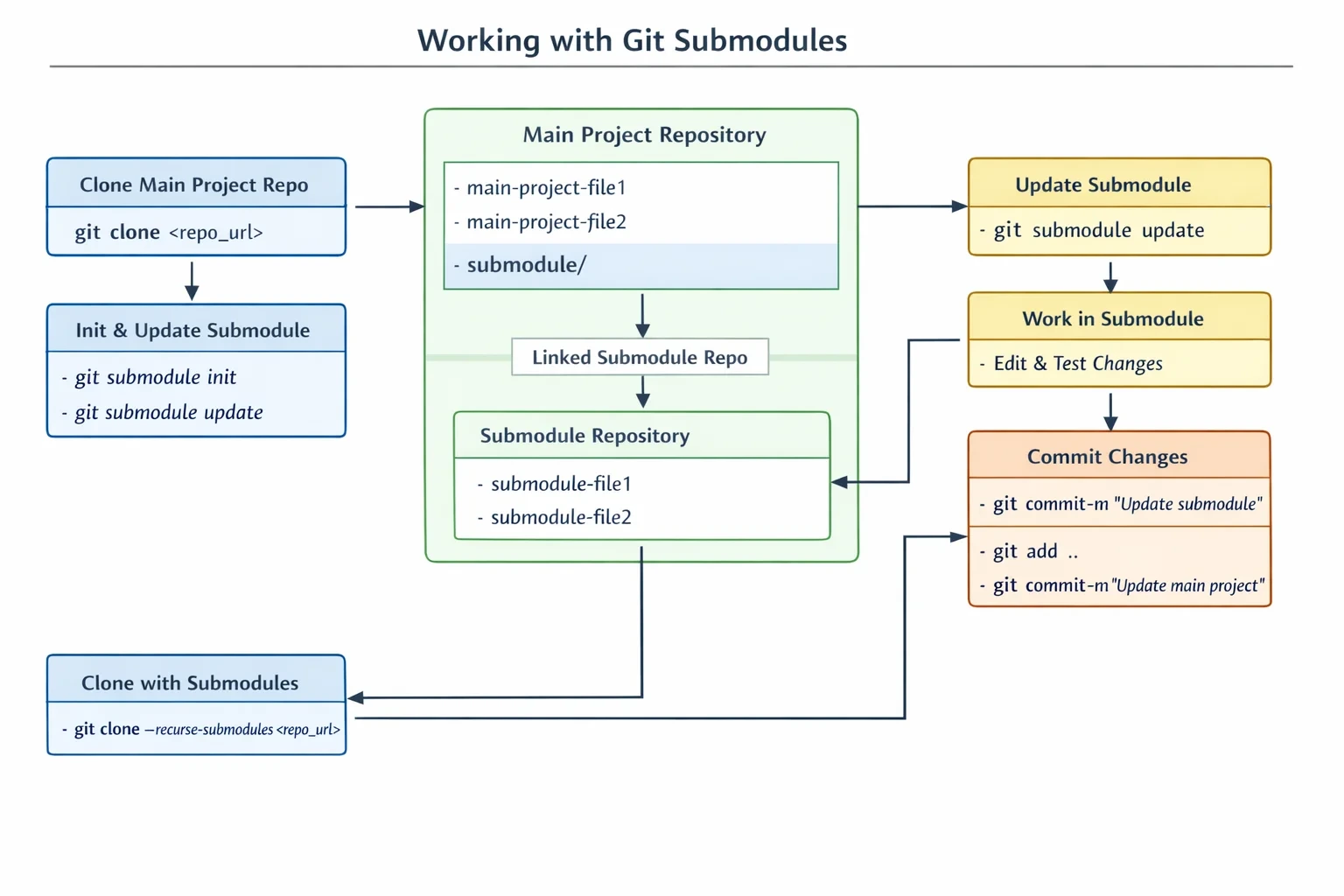 Submodule 사용법 설명 뒤