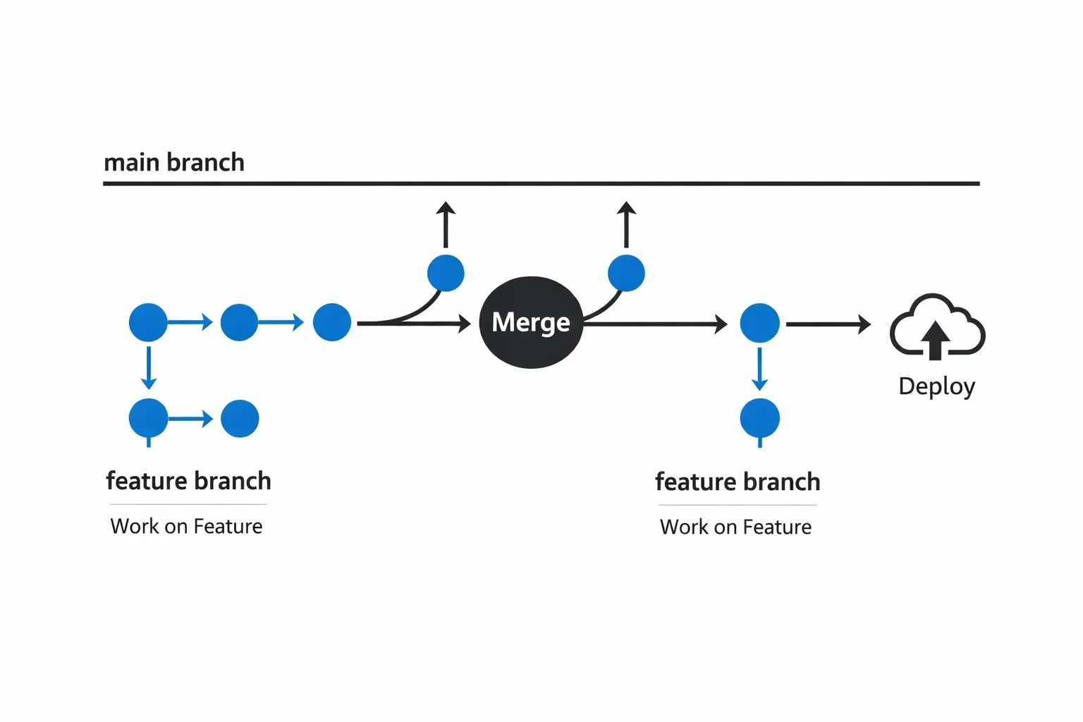 GitHub Flow 브랜치 구조 및 흐름 설명 뒤