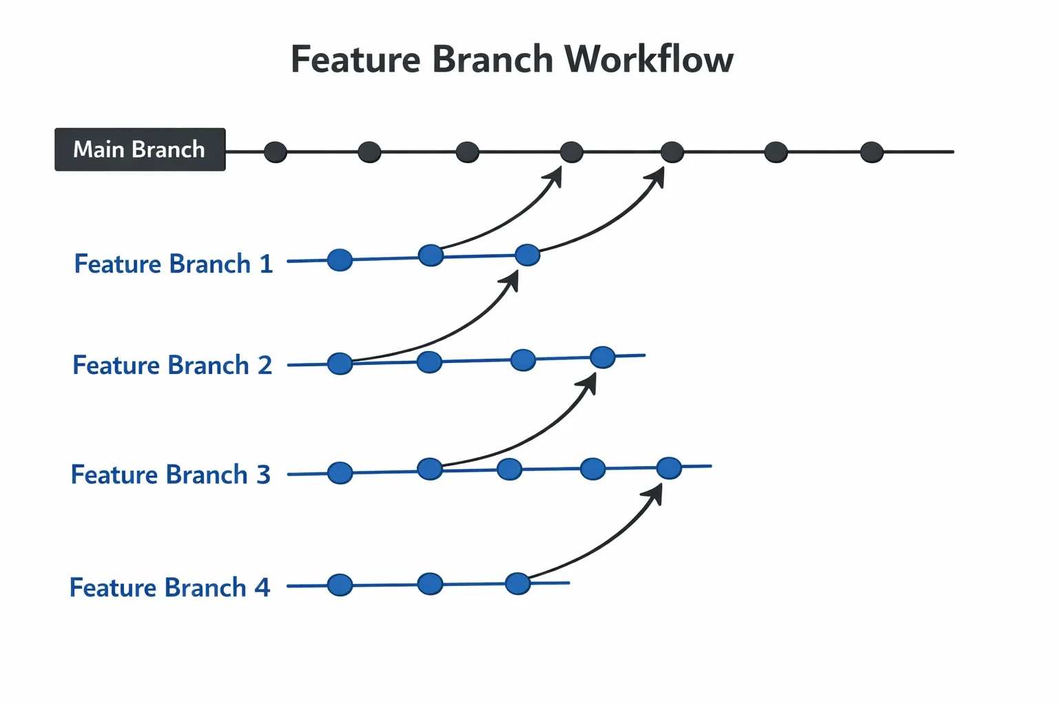 Feature Branch Workflow 브랜치 구조 및 흐름 설명 뒤