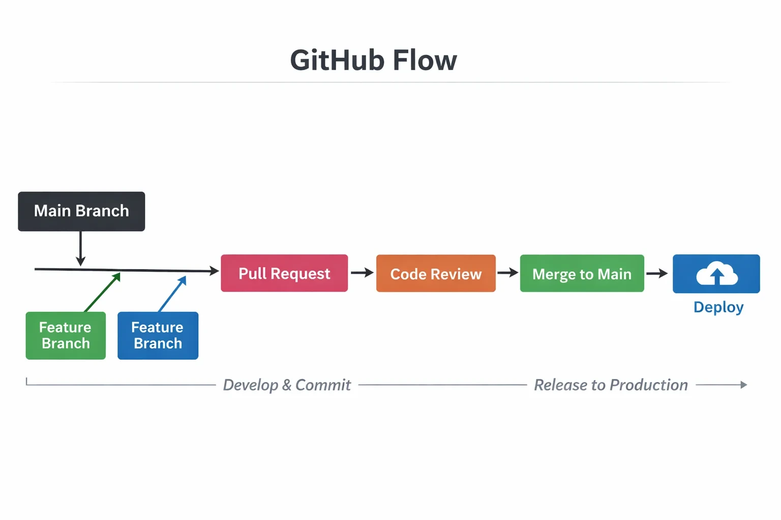GitHub Flow 핵심 원리 설명 뒤