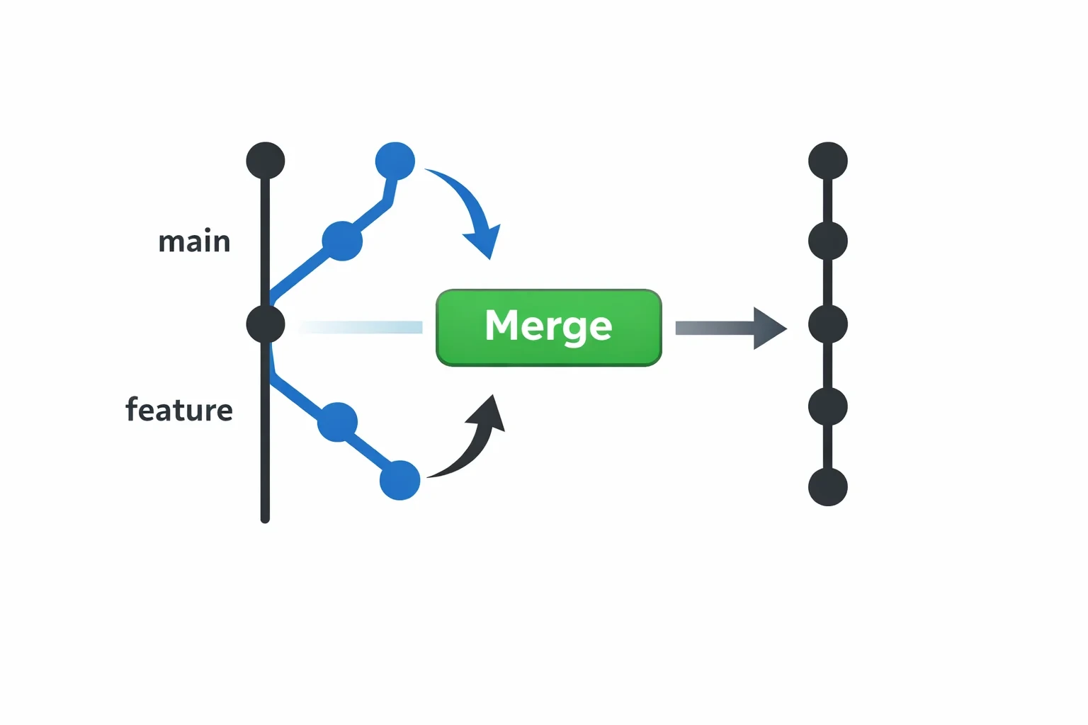 Pull Request Merge 설명 뒤