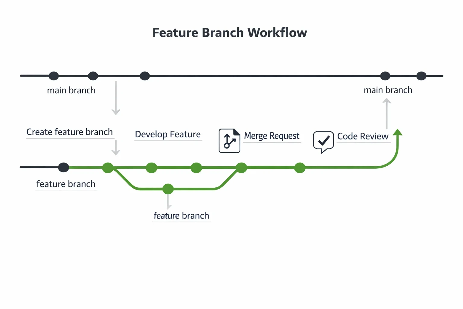 Feature Branch Workflow의 전체 흐름 설명 뒤