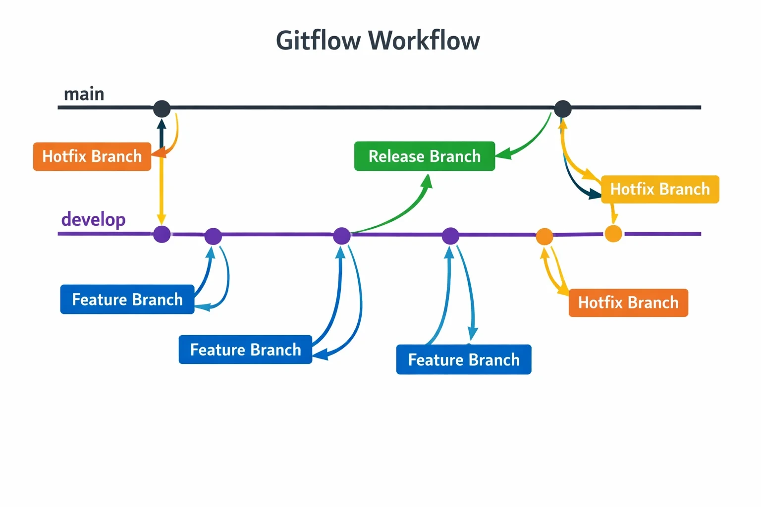 Gitflow 설명 뒤