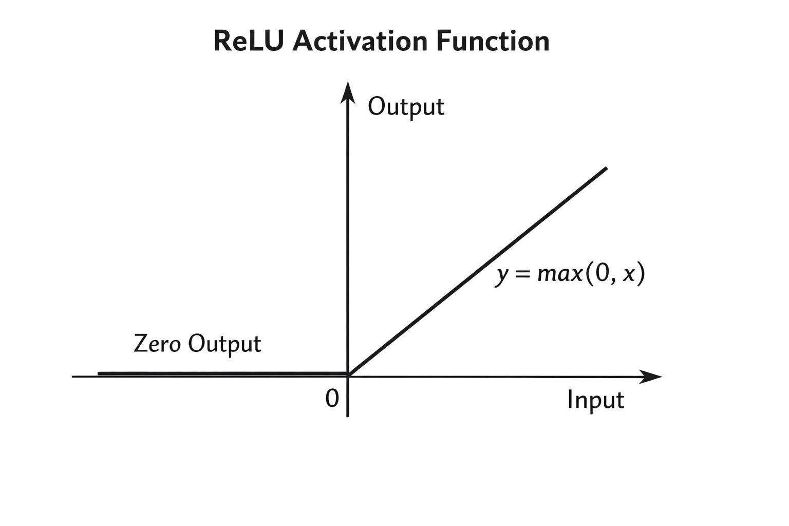 ReLU 설명 뒤