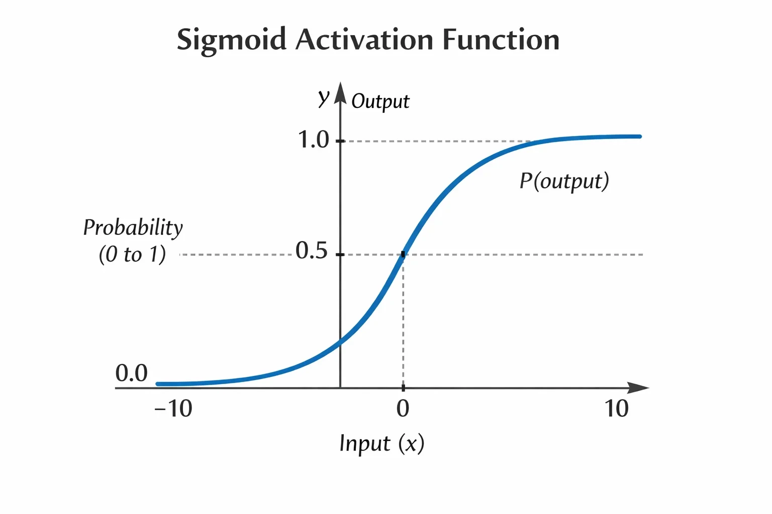 Sigmoid 설명 뒤