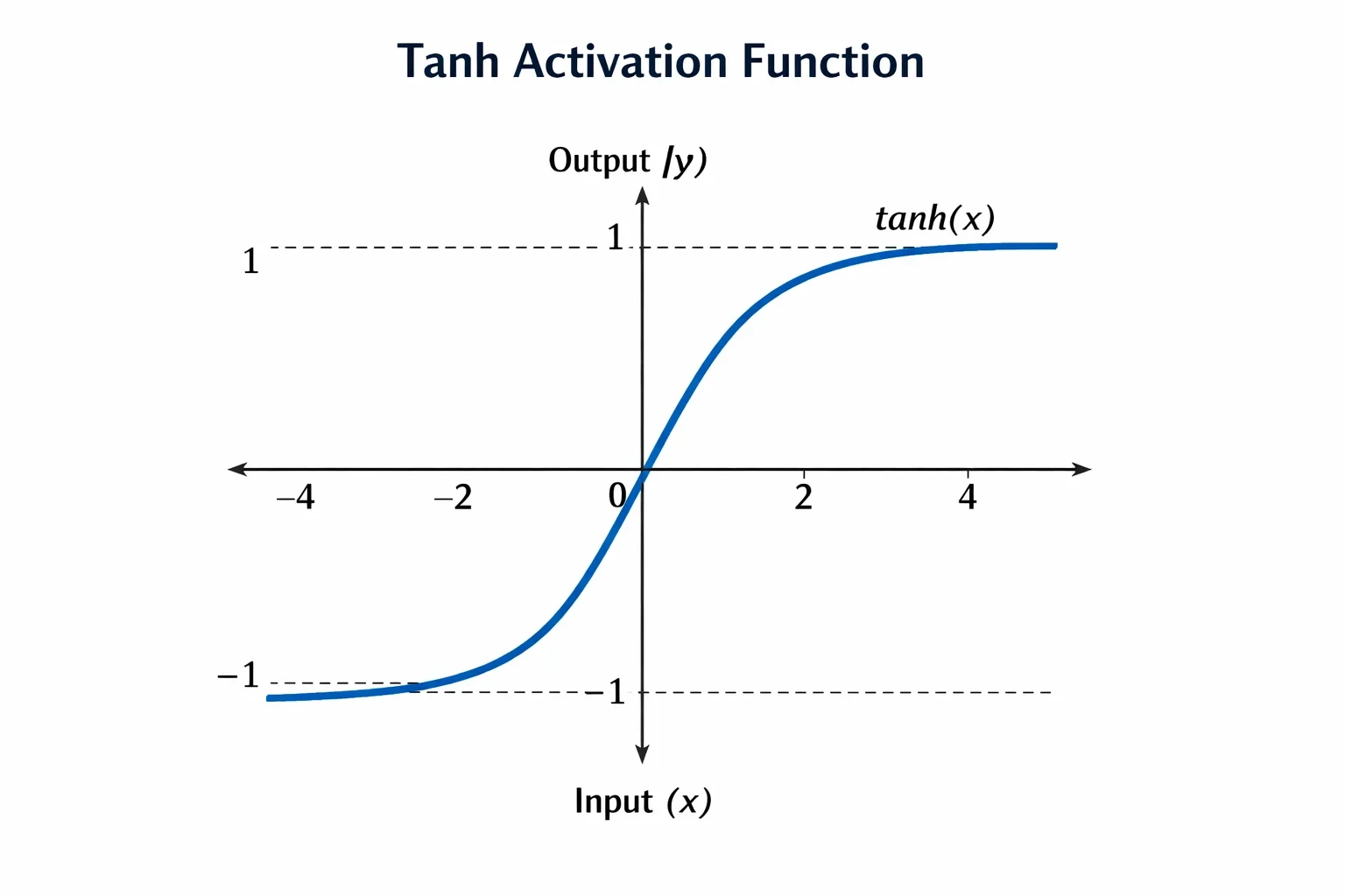 Tanh 설명 뒤