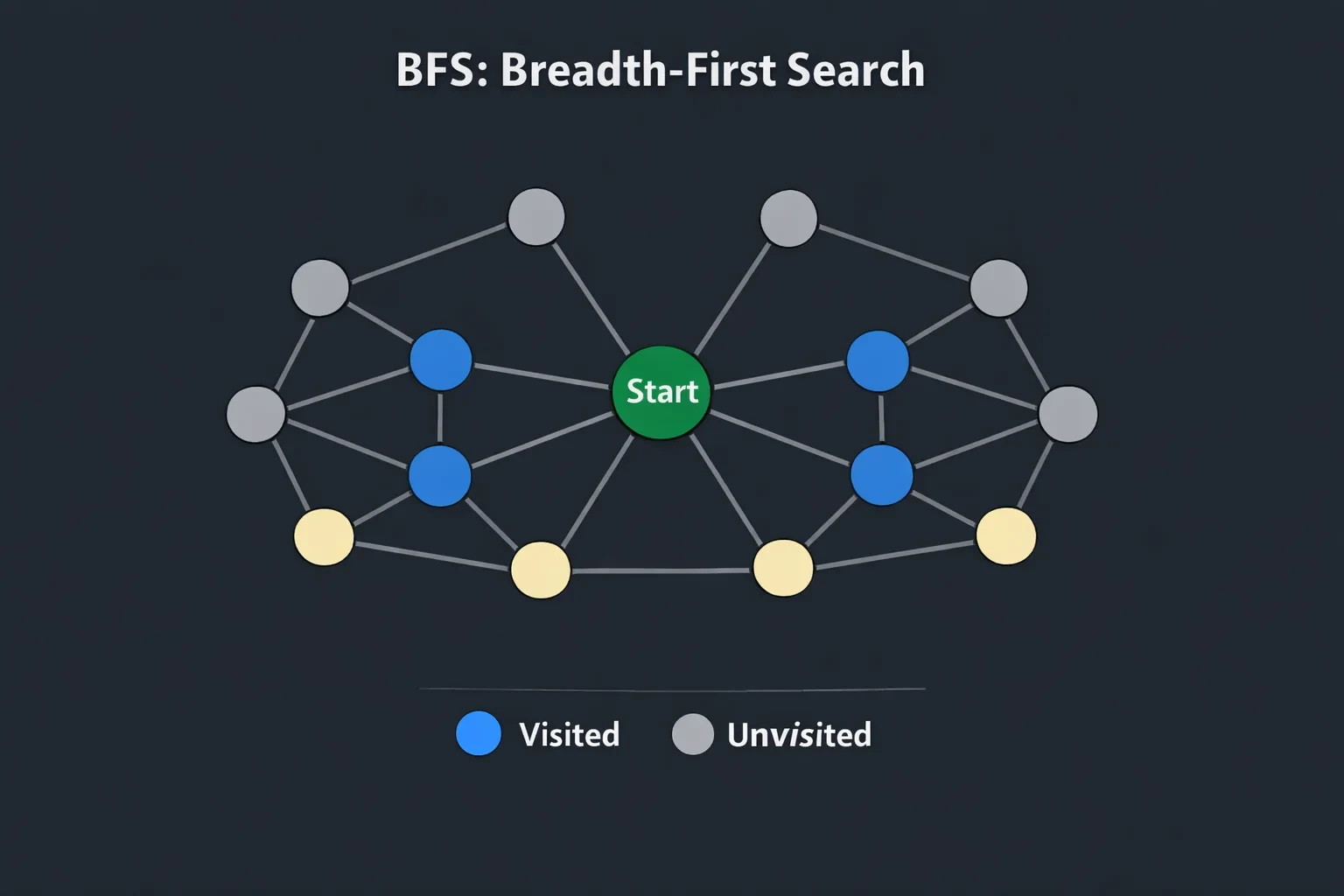 BFS 개념 설명 뒤