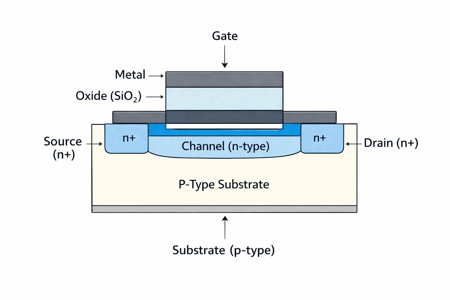 MOSFET 구조 설명 뒤