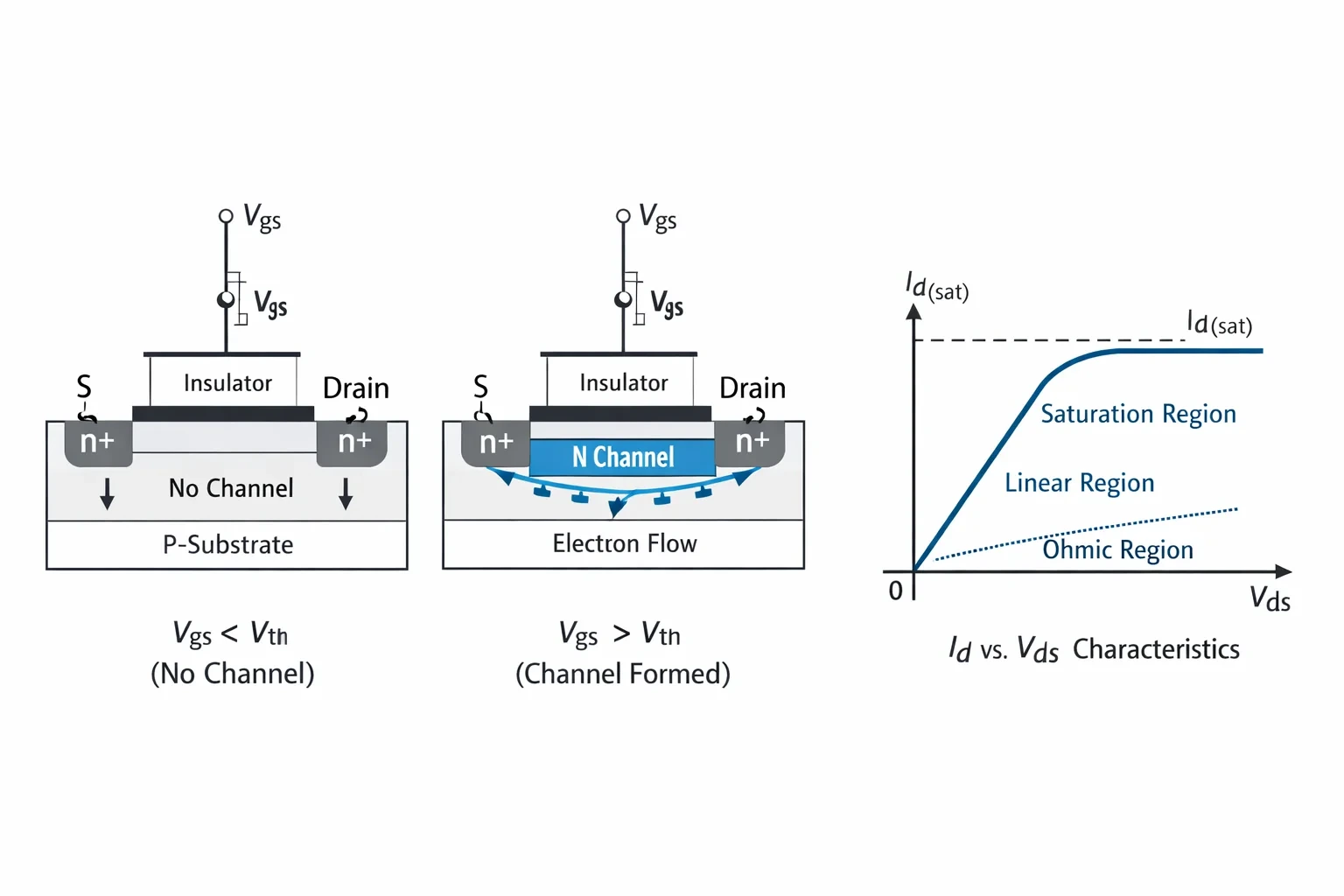 MOSFET 동작 원리 설명 뒤