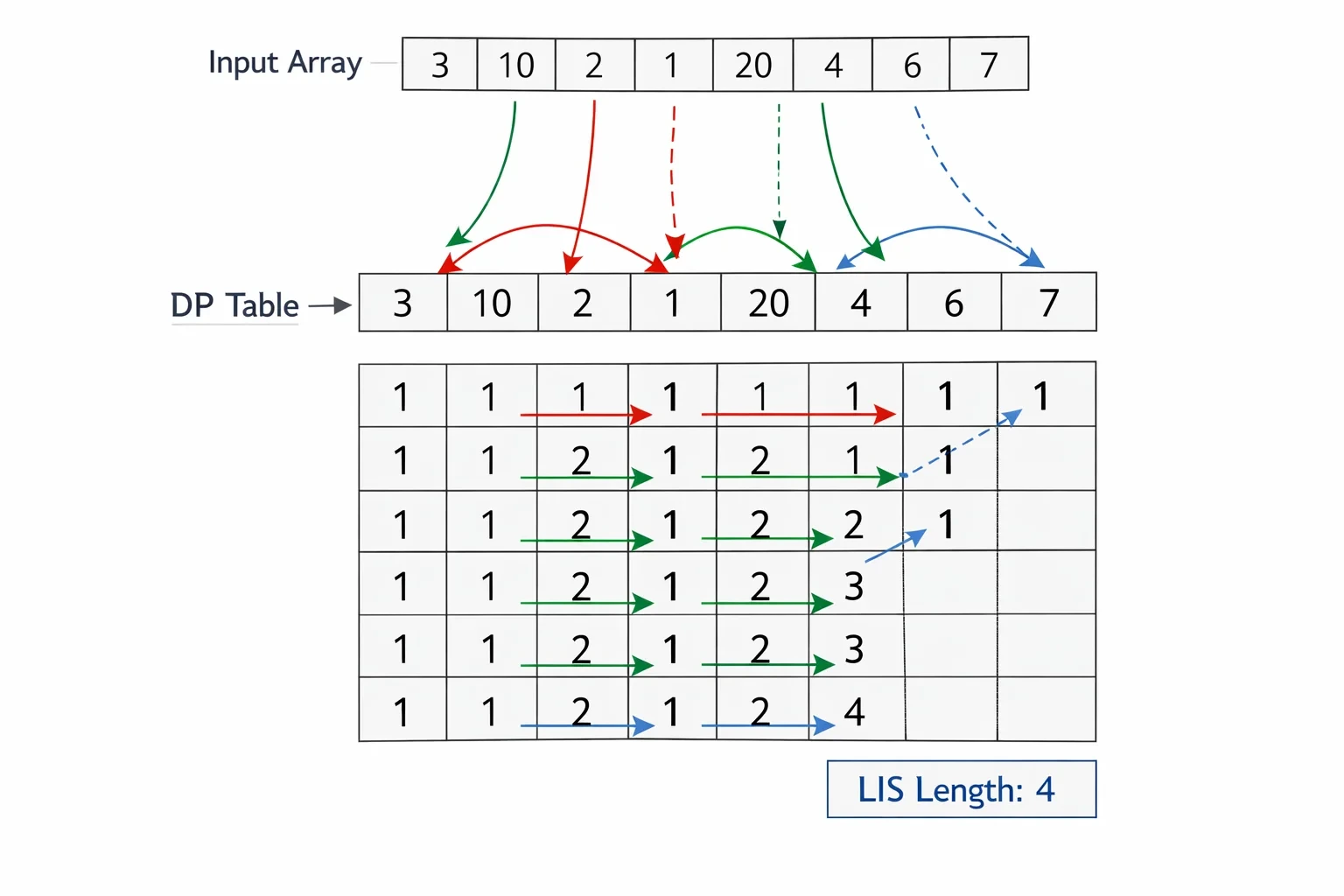 O(n^2) 알고리즘 설명 뒤