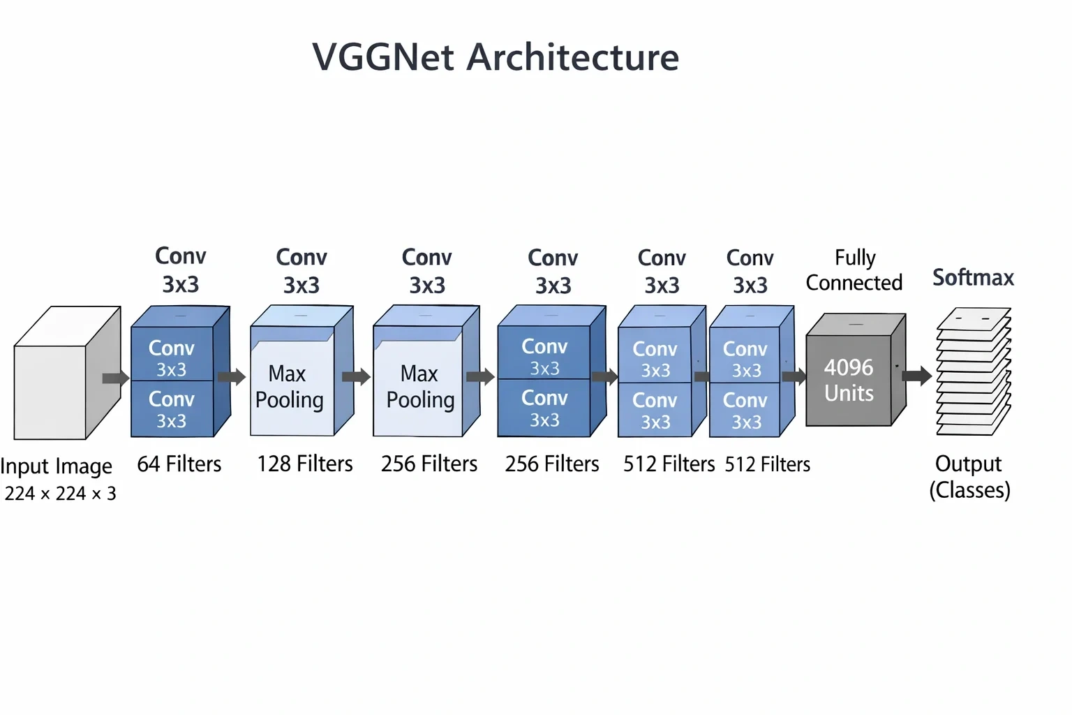 A technical diagram of VGGNet ...