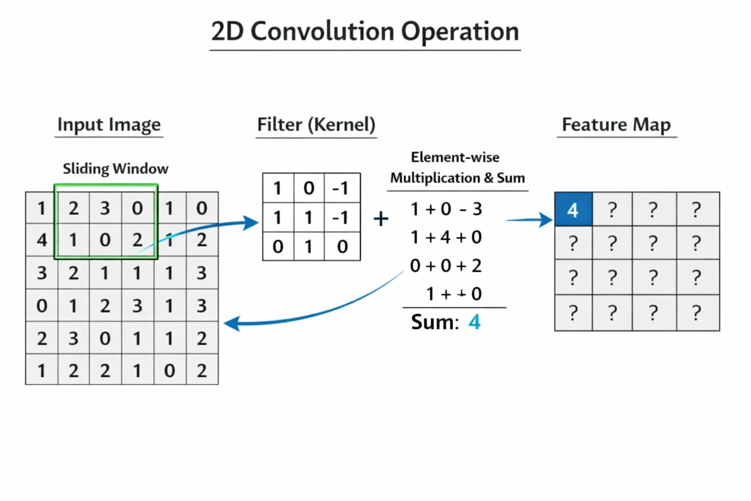 Diagram of a 2D convolution op...