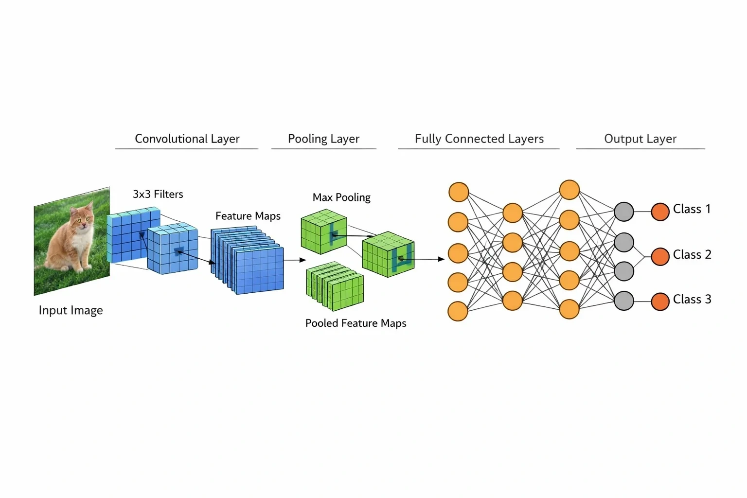 Technical diagram of CNN archi...