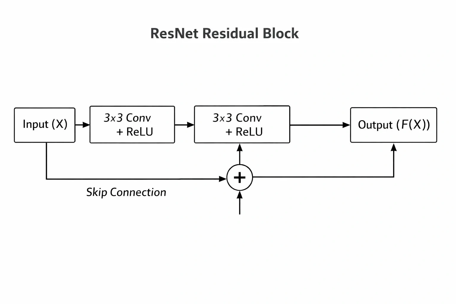 Technical diagram of a ResNet ...