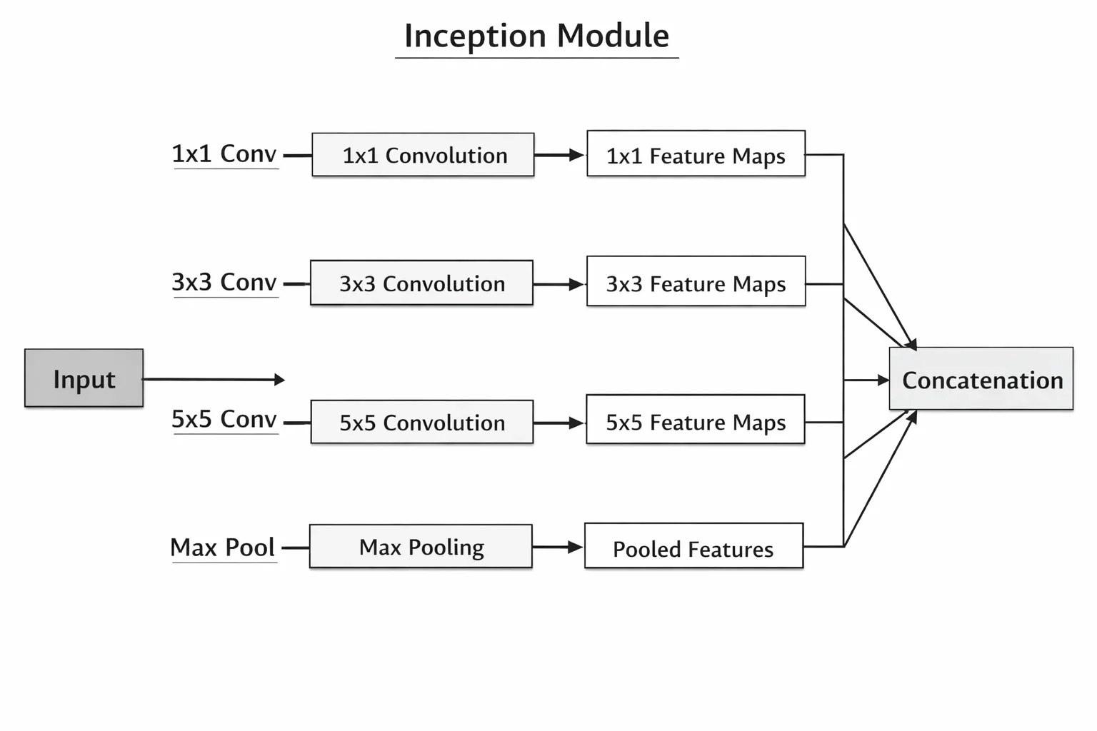 Technical diagram of an Incept...