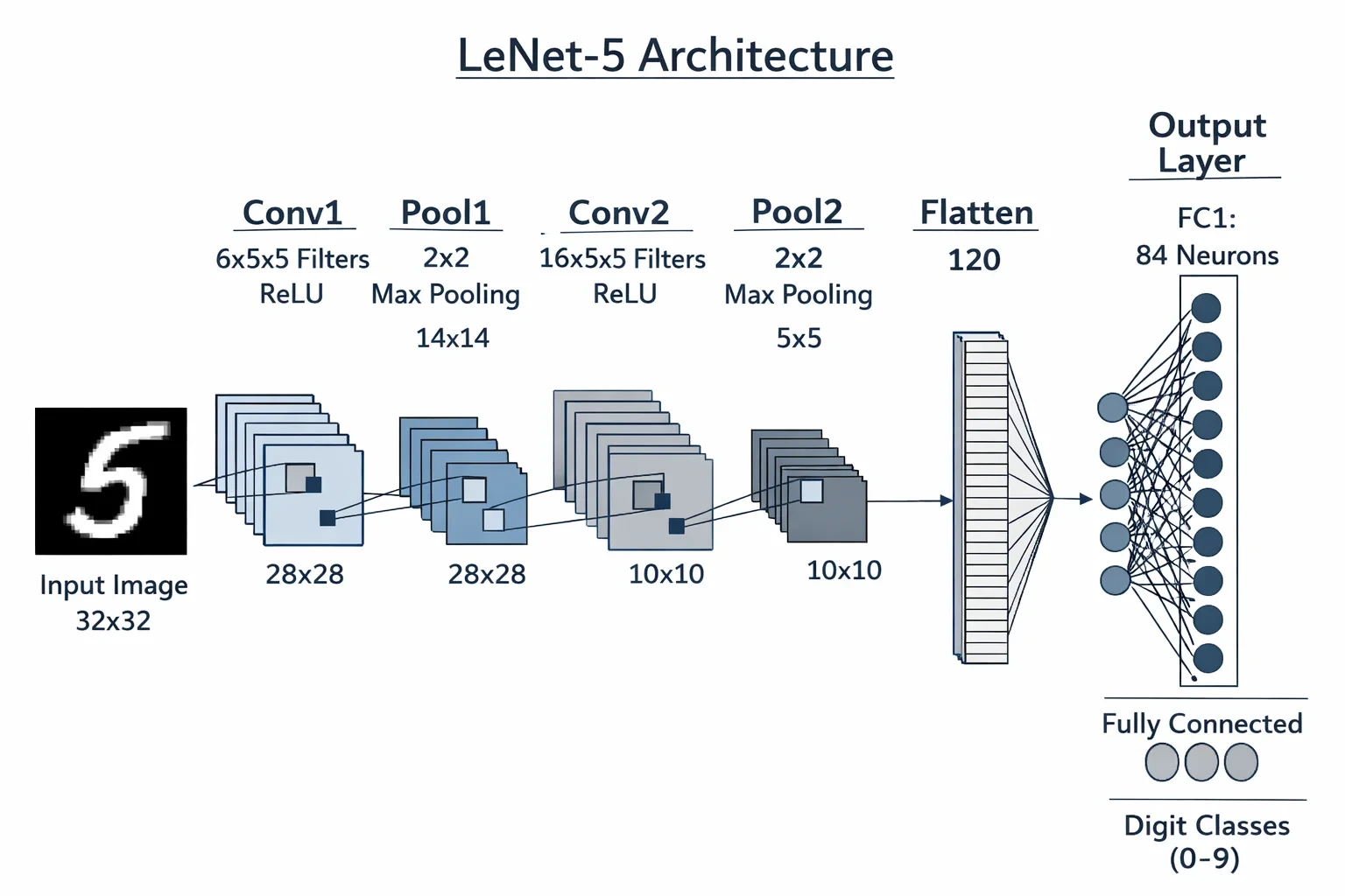 LeNet 구조 설명 뒤