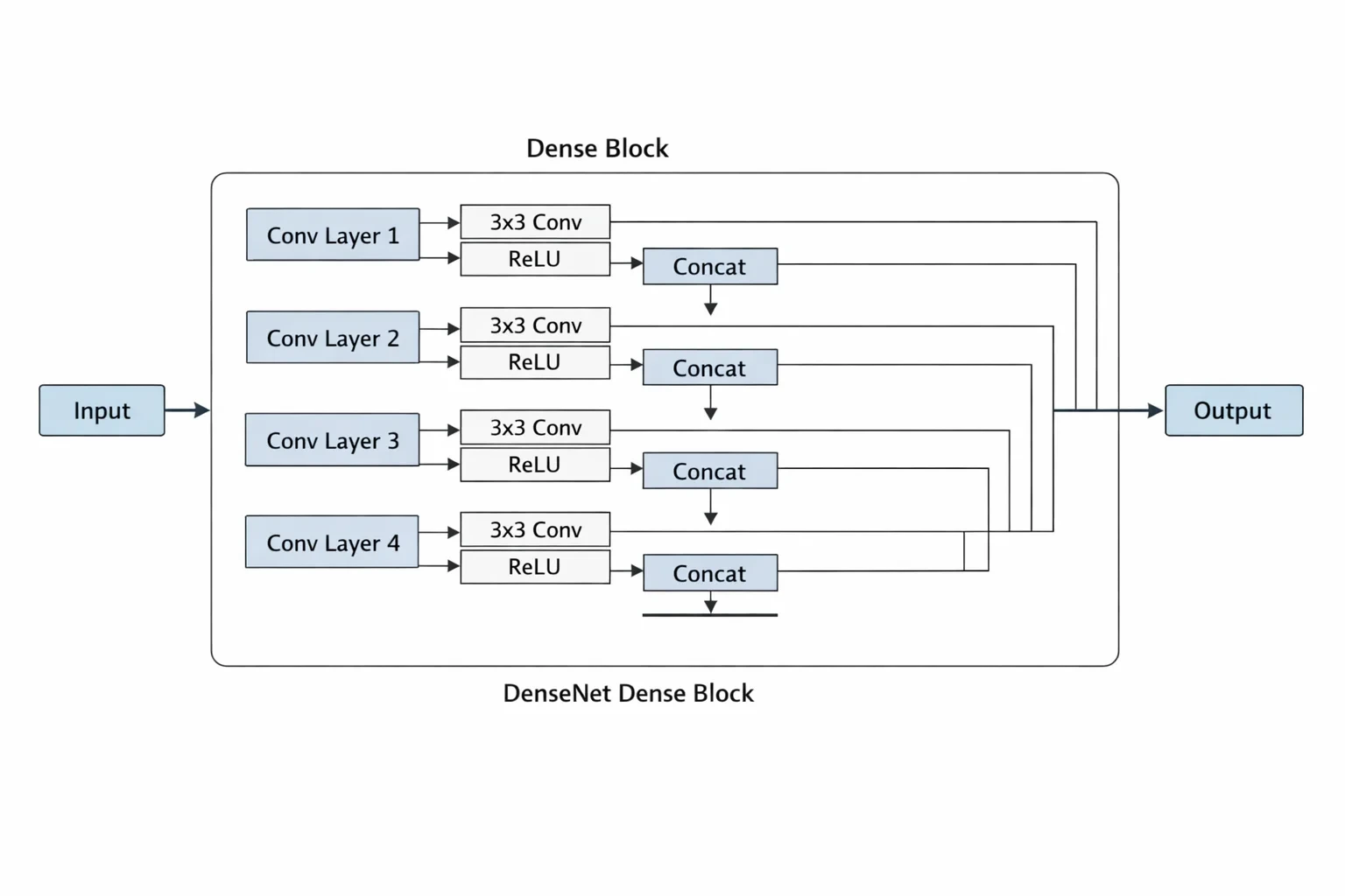 Dense Block 설명 뒤