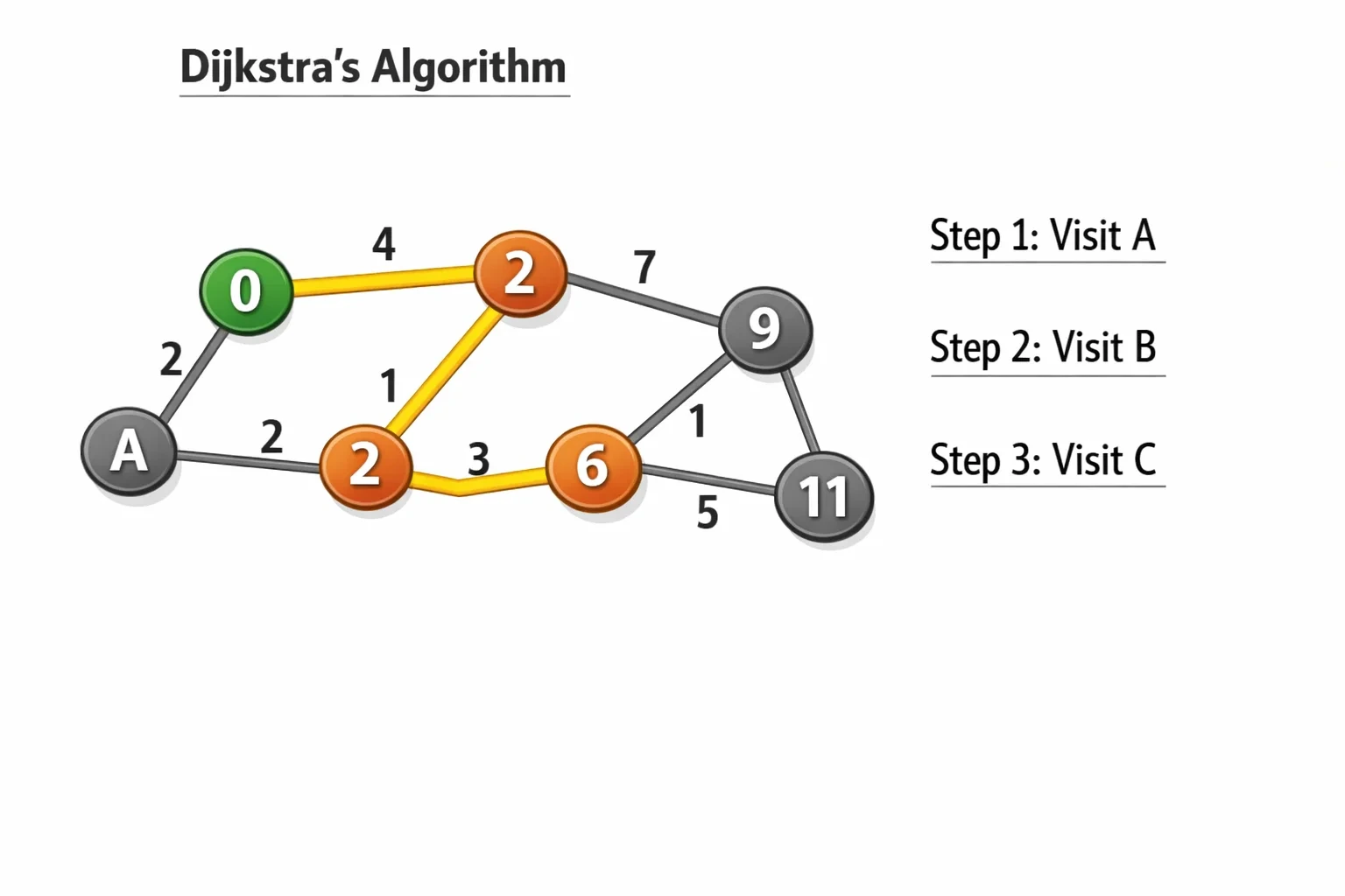Dijkstra 알고리즘 원리 설명 뒤