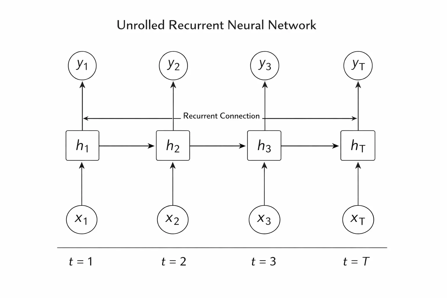 RNN 구조 설명 뒤