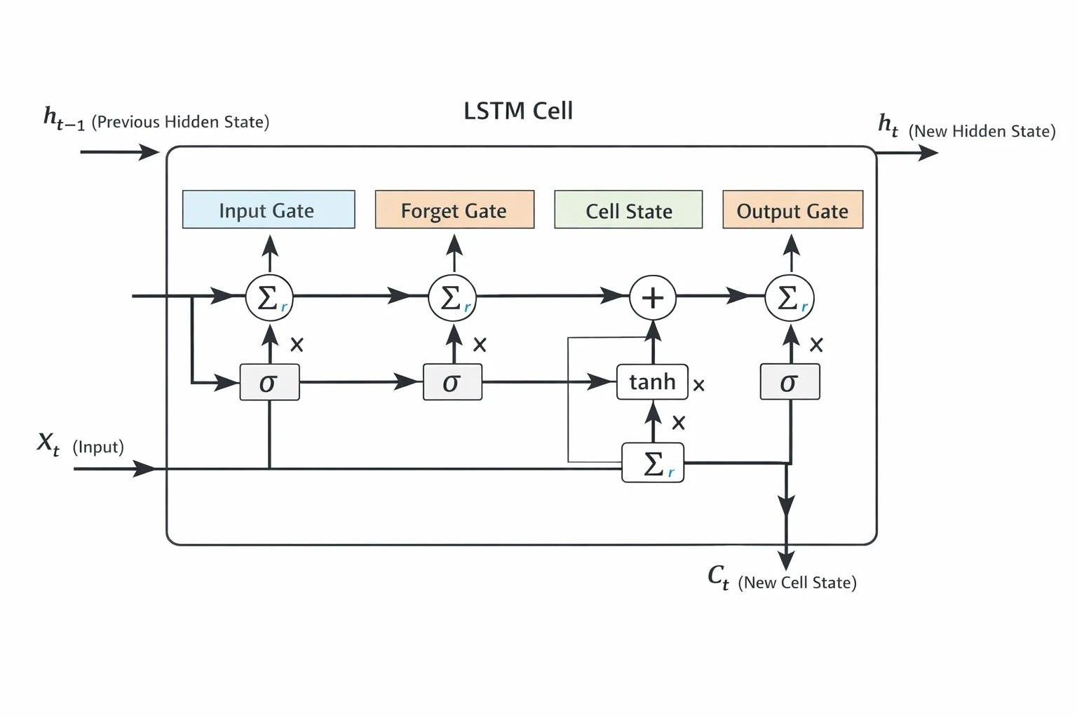 LSTM 구조 설명 뒤
