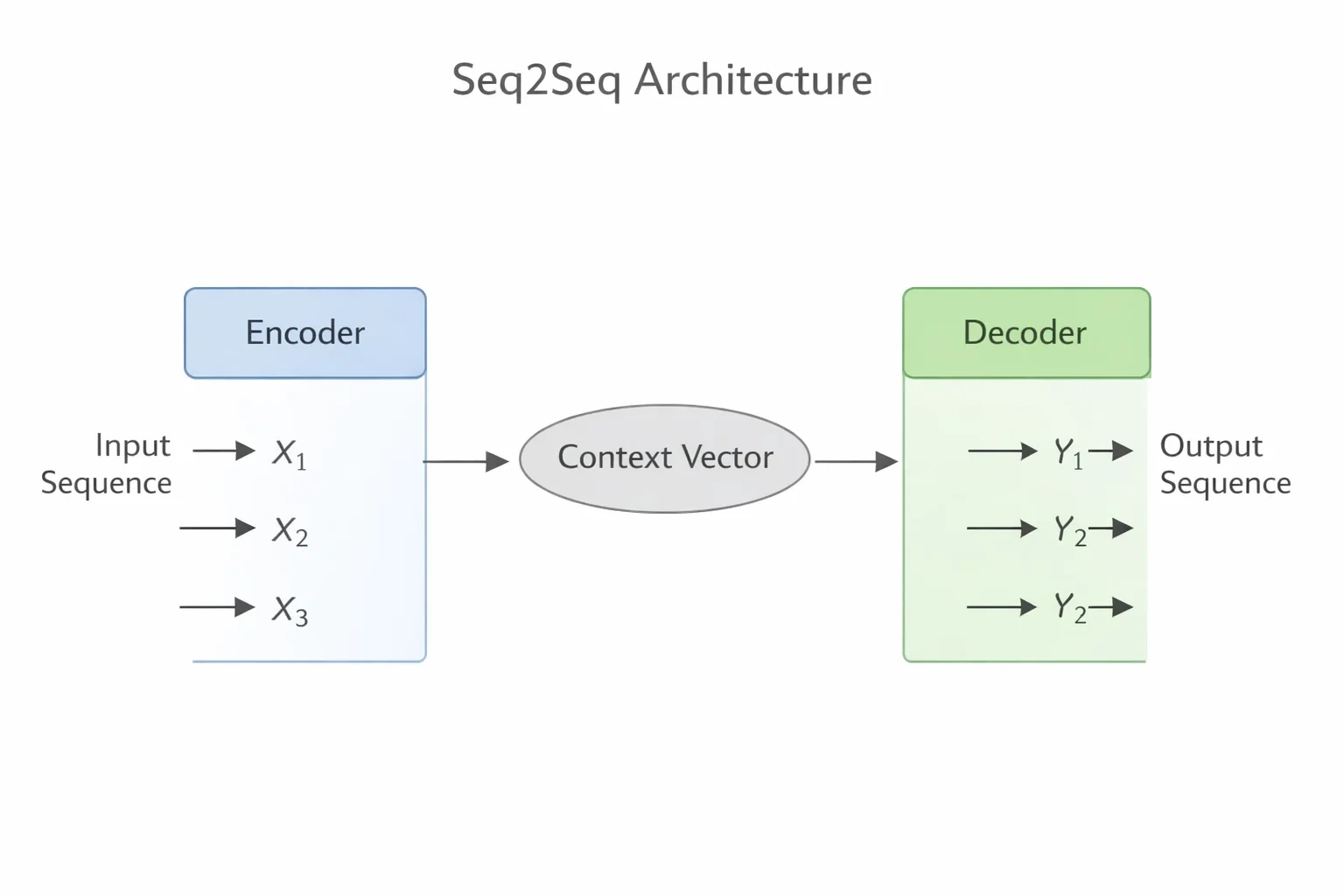 Seq2Seq 모델 기본 구조 설명 뒤