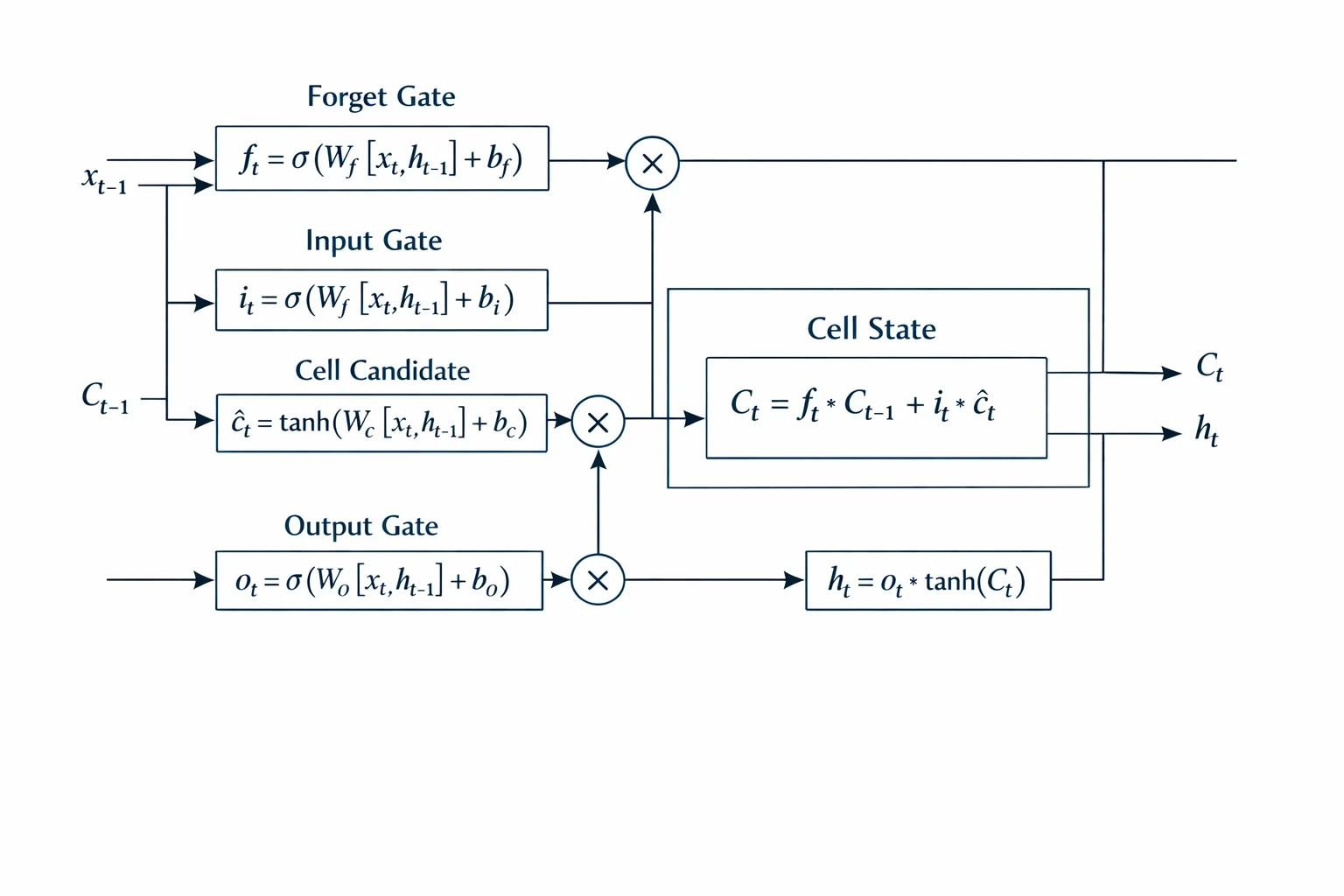 LSTM 동작 원리 설명 뒤