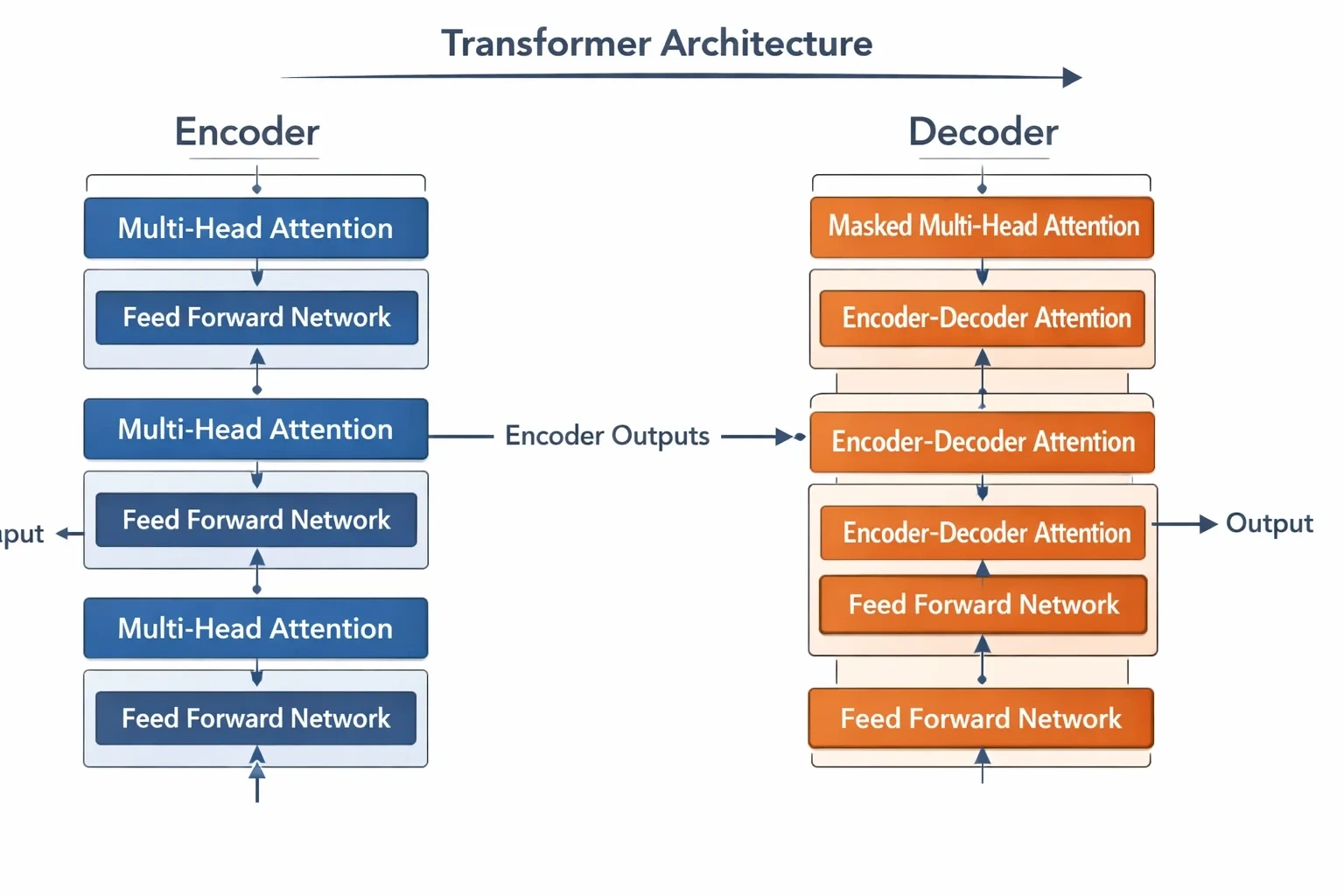 Transformer 아키텍처 설명 뒤