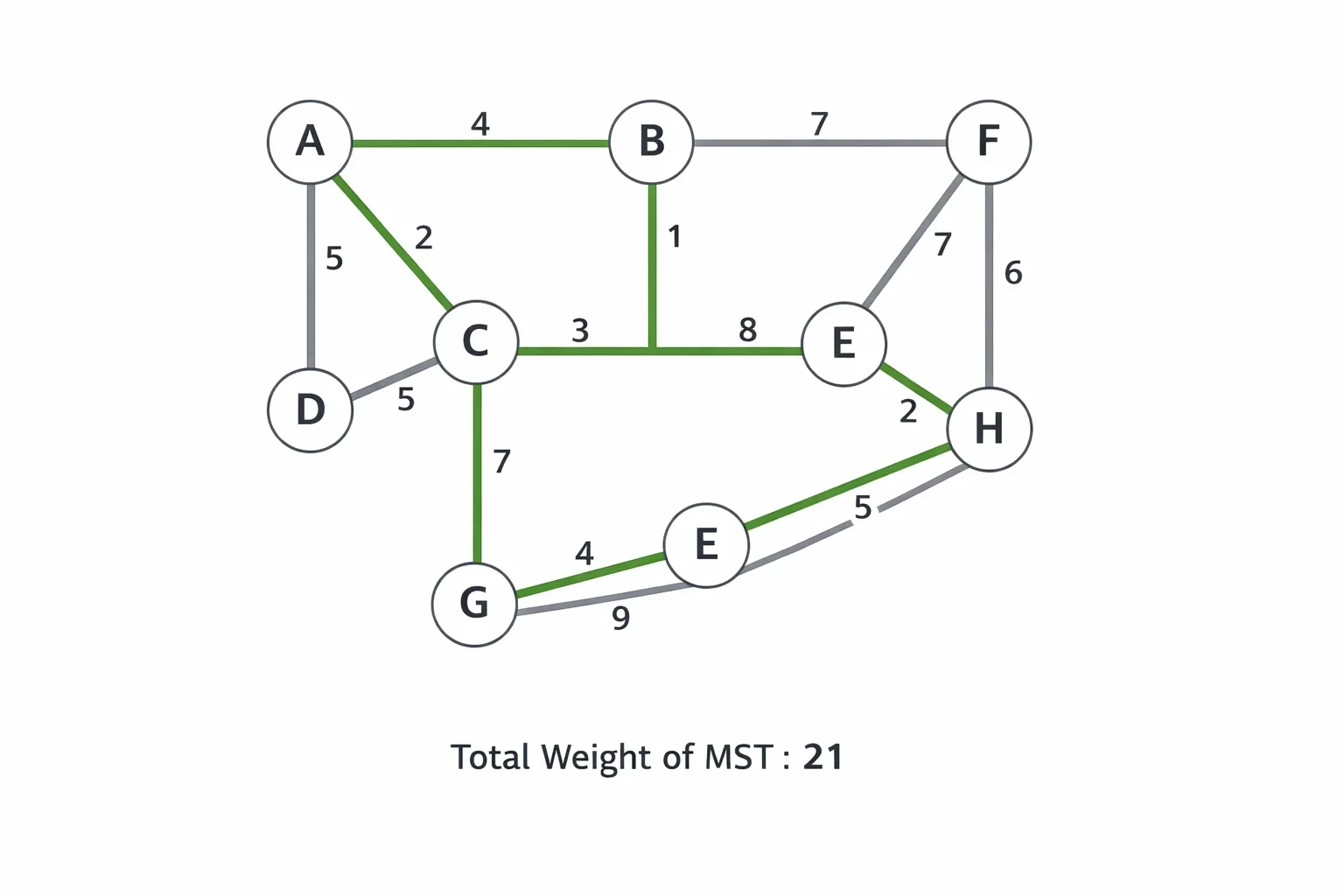 MST 개념 설명 뒤, MST 예시 그래프