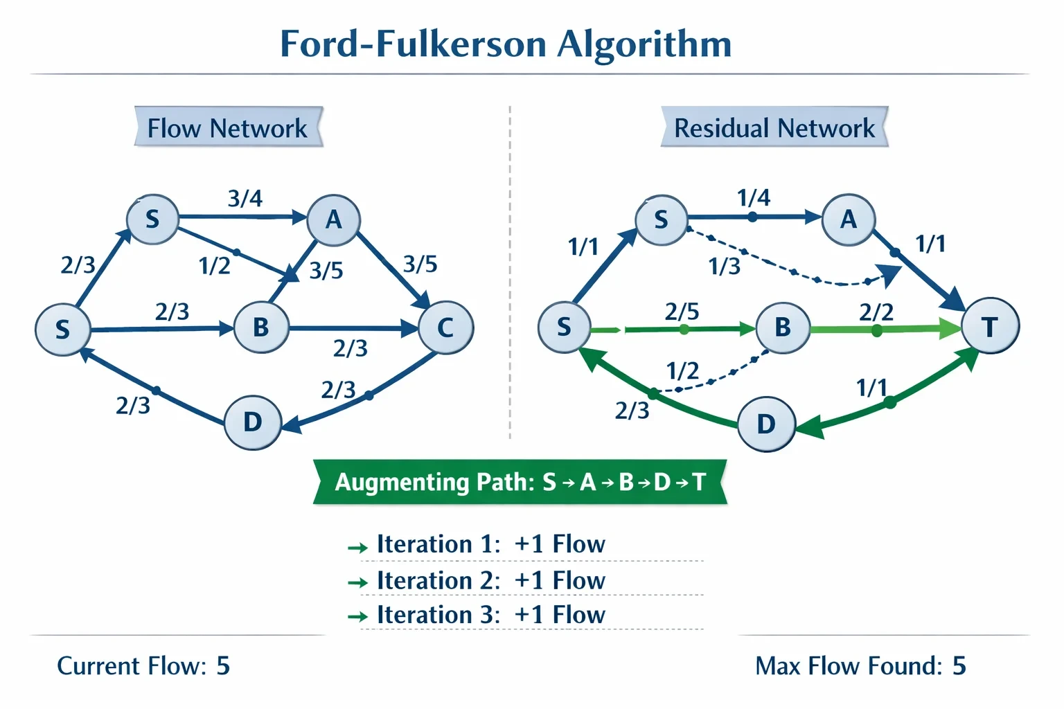 Ford-Fulkerson 알고리즘 설명 뒤