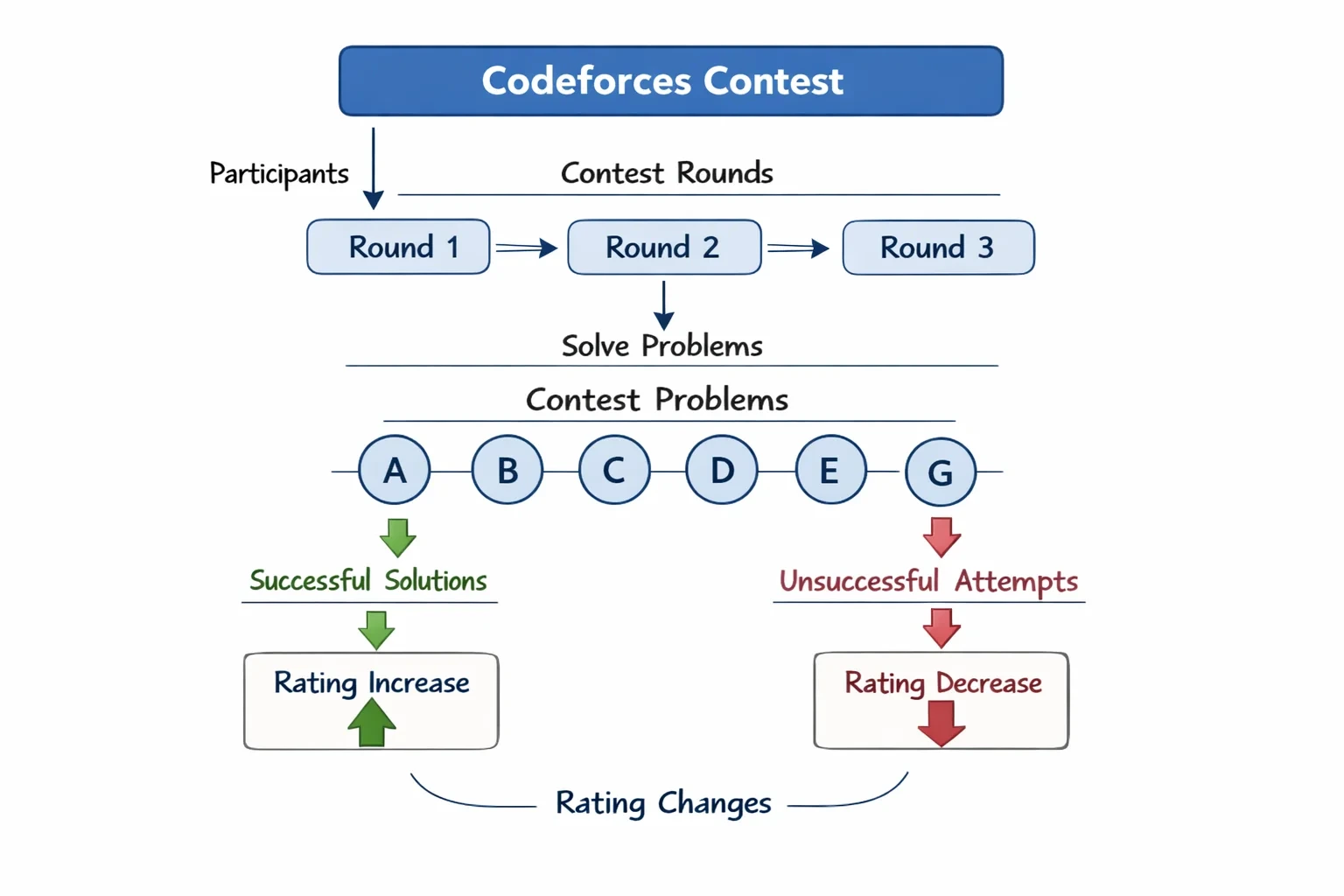Codeforces 소개 뒤