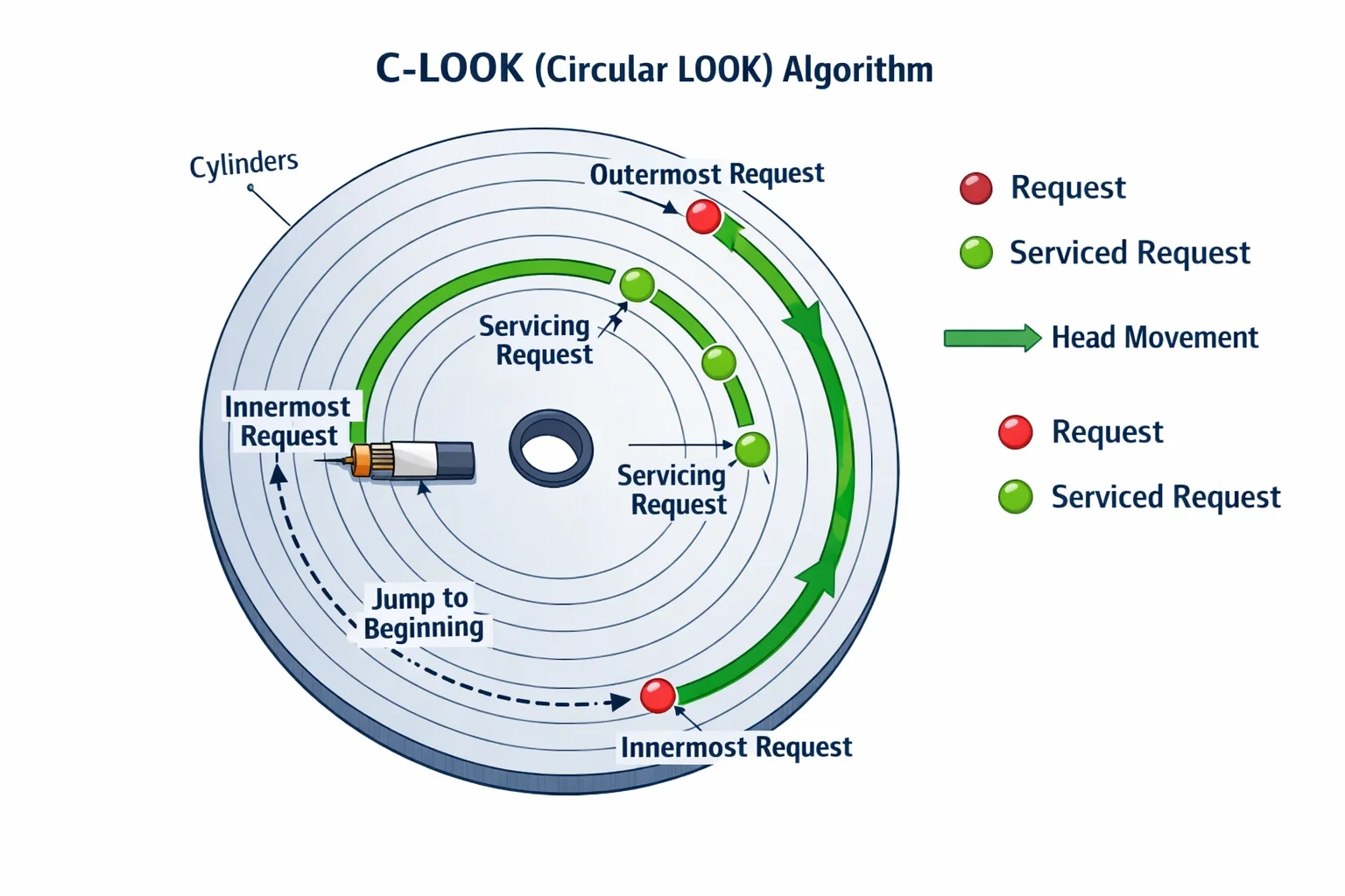 C-LOOK 설명 뒤