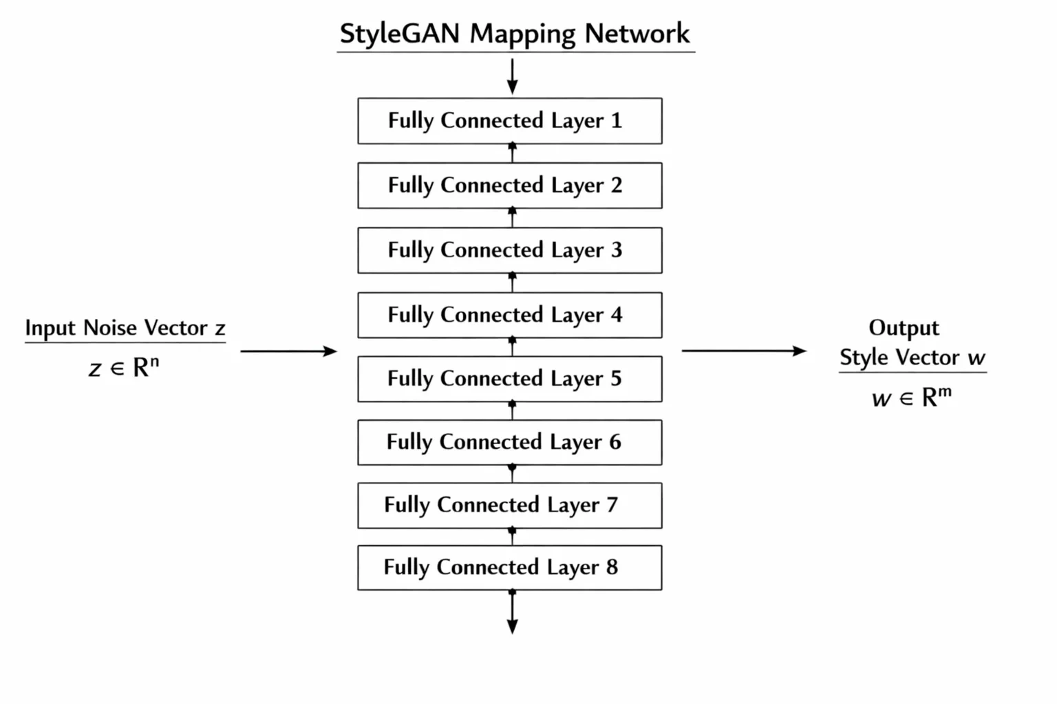 Mapping Network 설명 뒤