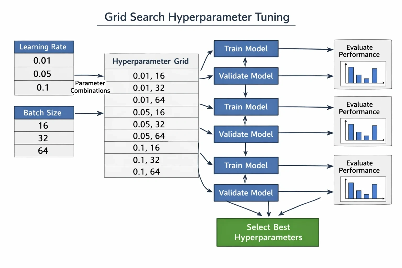 Grid Search 작동 방식 설명 뒤
