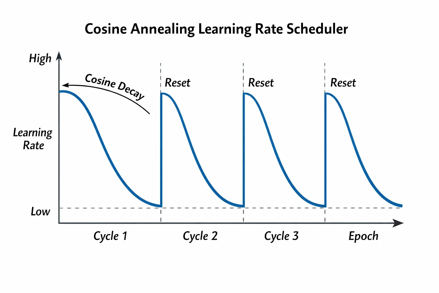 Cosine Annealing 설명 뒤